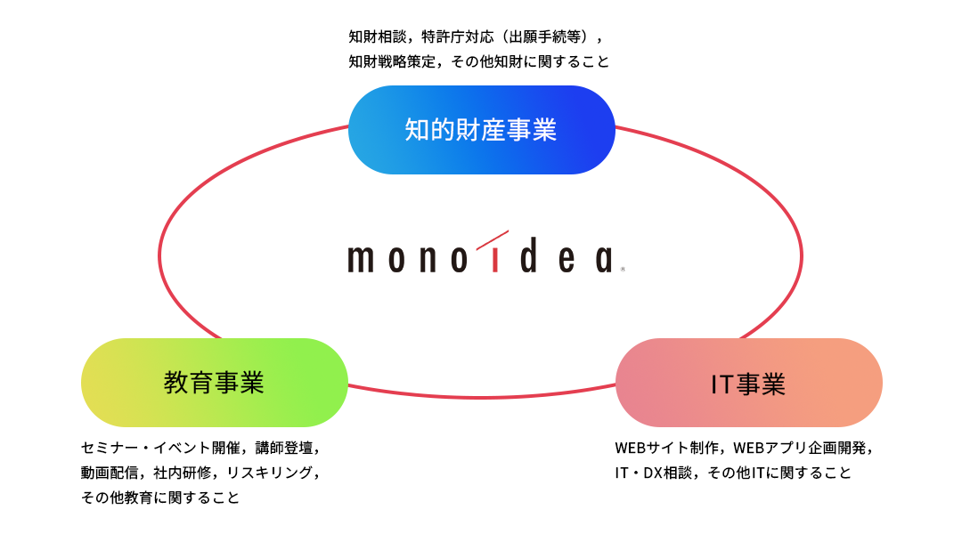 モノアイデアの事業