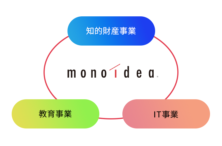 モノアイデアの事業